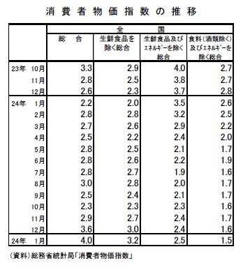 消費者物価指数の推移