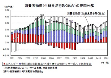 消費者物価(生鮮食品を除く総合)の要因分解