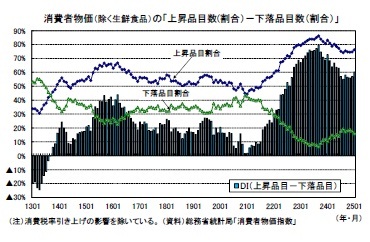 消費者物価（除く生鮮食品）の「上昇品目数(割合）－下落品目数（割合）」