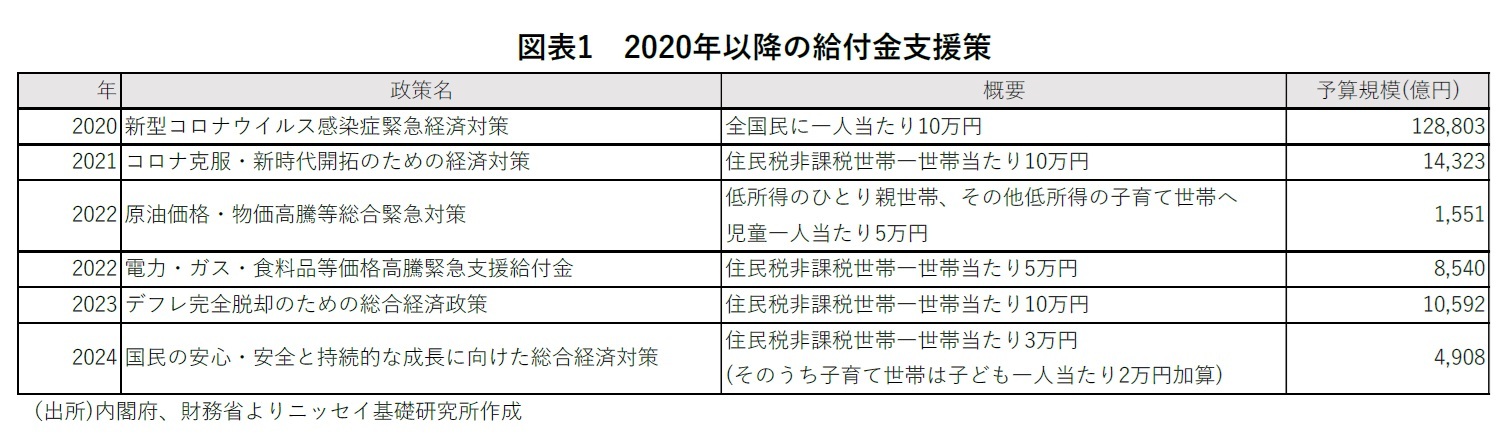 図表1 2020年以降の給付金支援策