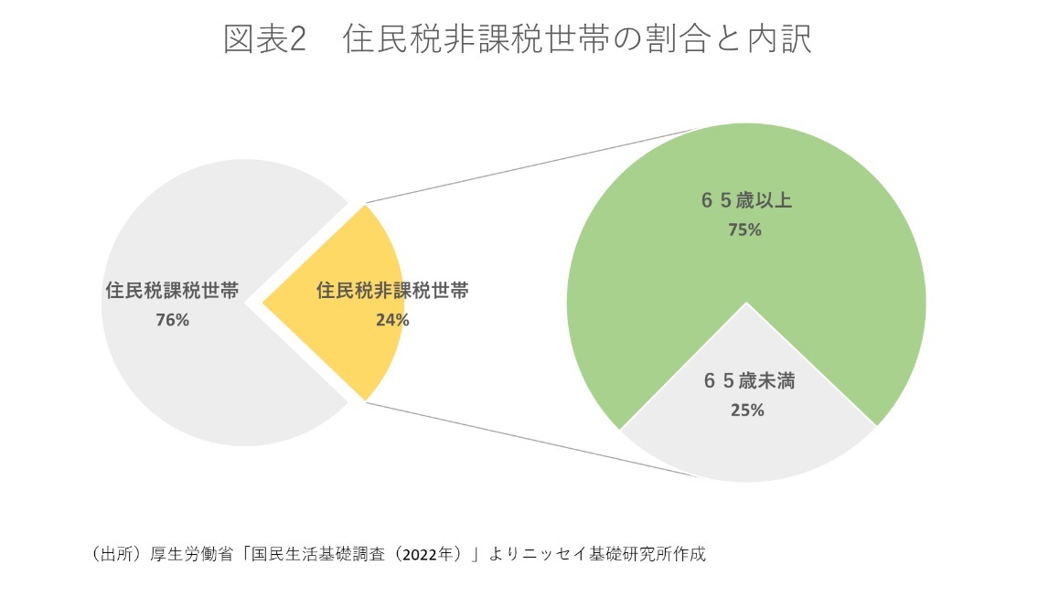 図表2　住民税非課税世帯の割合と内訳