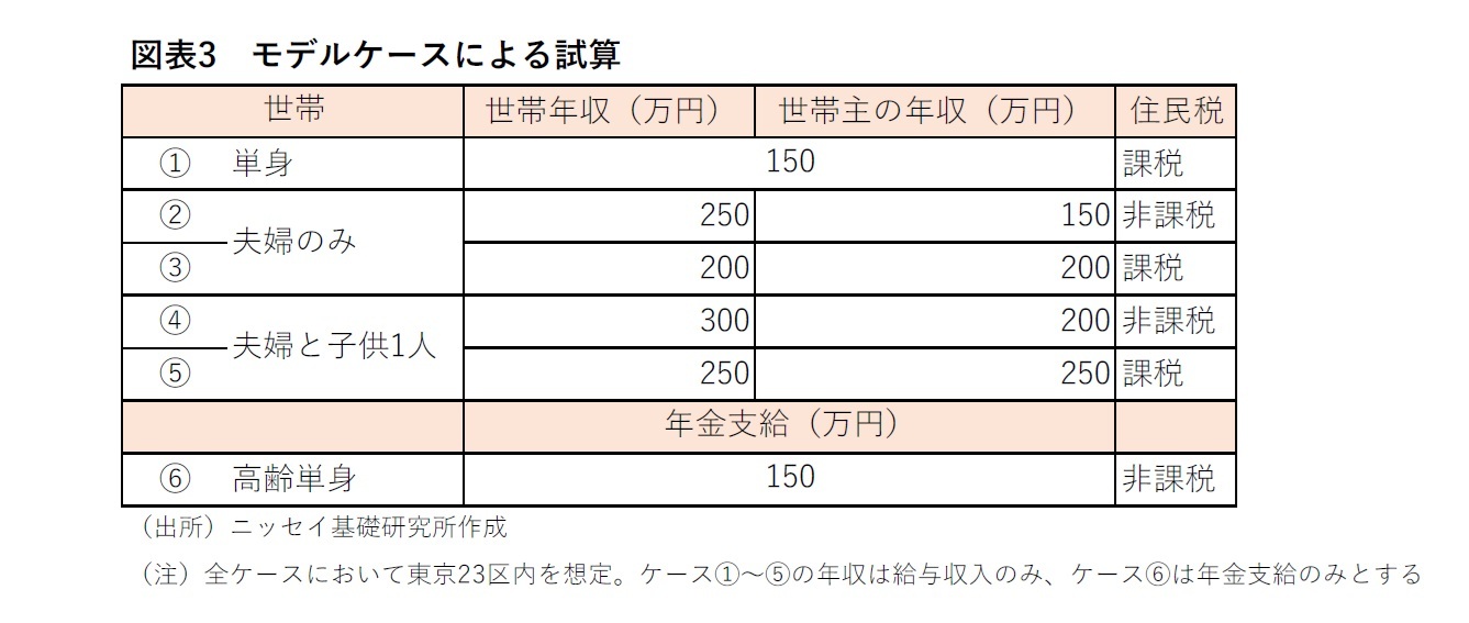 図表3 モデルケースによる試算