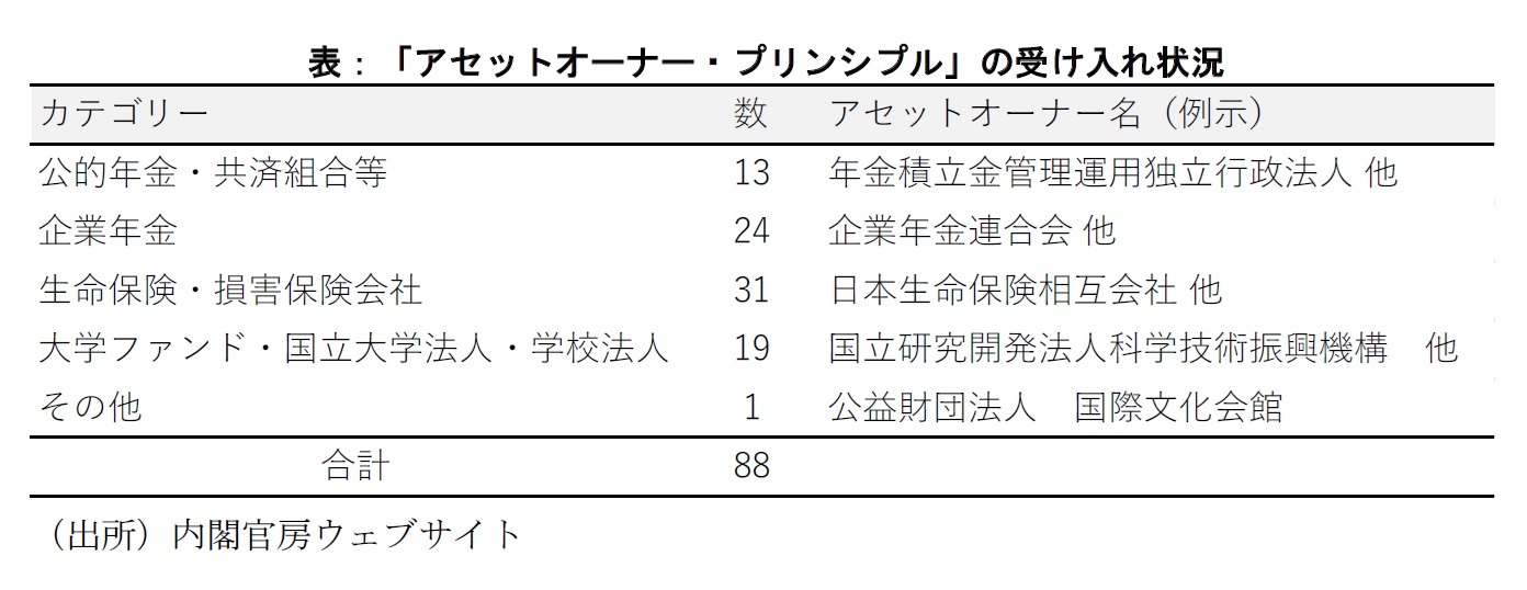 表：「アセットオーナー・プリンシプル」の受け入れ状況