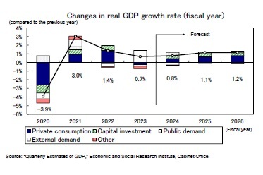 Changes in real GDP growth rate (fiscal year)