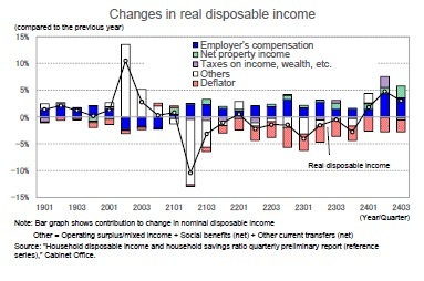 Changes in real disposable income