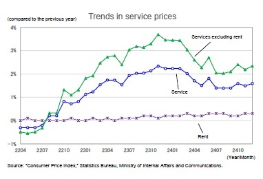 Trends in service prices