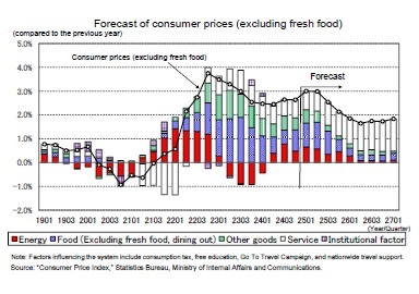 Forecast of consumer prices (excluding fresh food)(