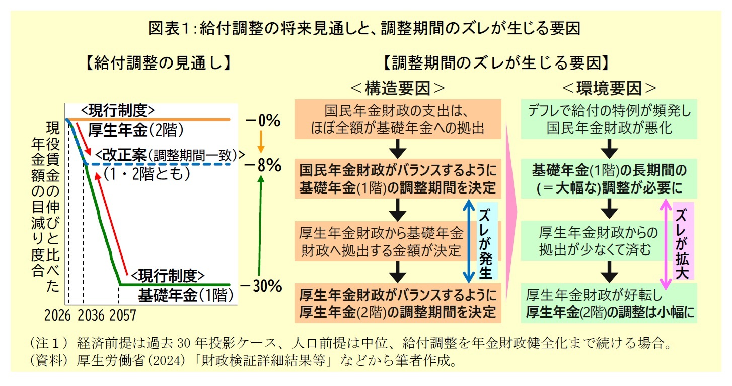 図表１：給付調整の将来見通しと、調整期間のズレが生じる要因