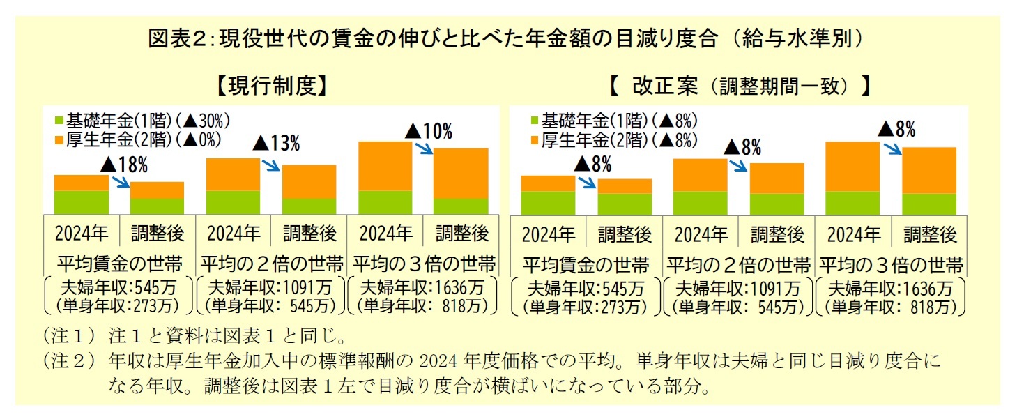 表２：現役世代の賃金の伸びと比べた年金額の目減り度合 （給与水準別）