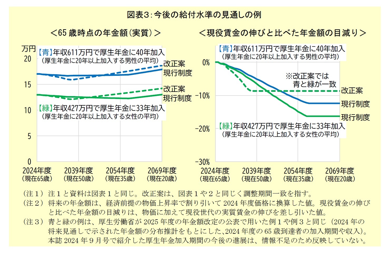 図表３：今後の給付水準の見通しの例