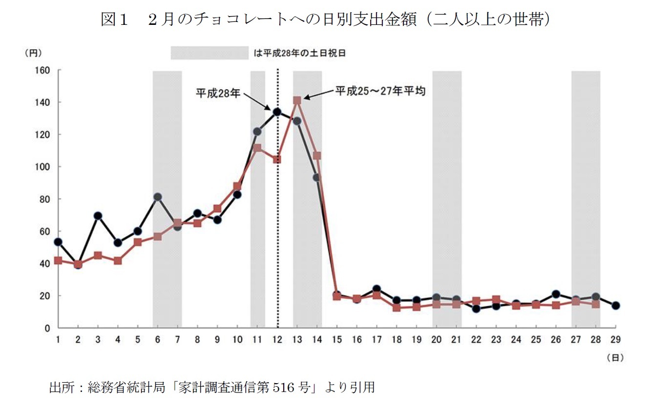 図１　2月のチョコレートへの日別支出金額（二人以上の世帯）