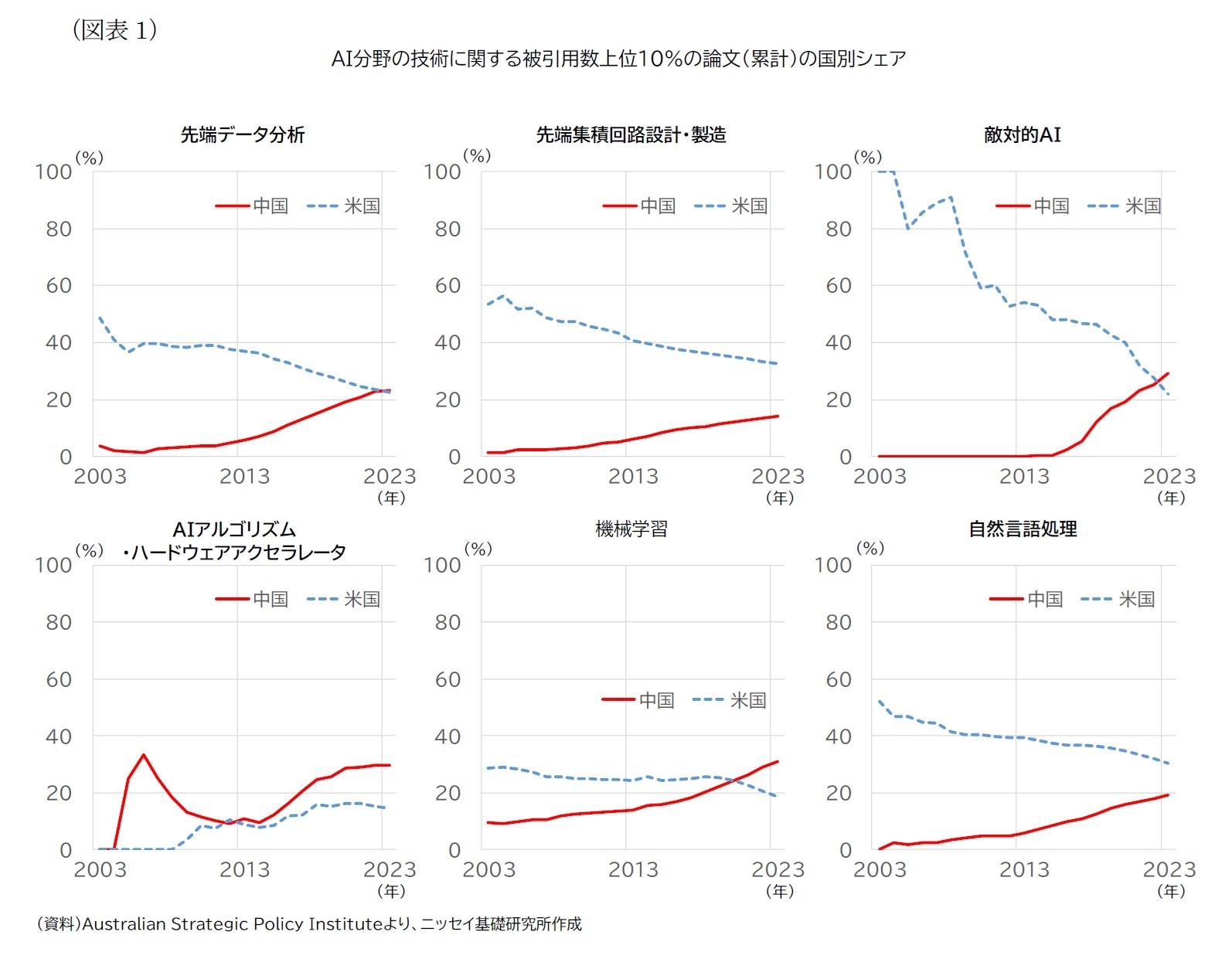 （図表1）AI分野の技術に関する被引用数上位10%の論文（累計）の国別シェア