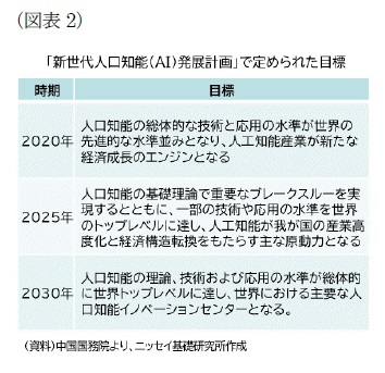 (図表2)「新世代人工知能(AI)発展計画」で定められた目標