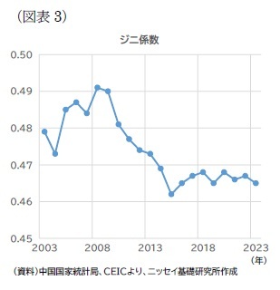 (図表3)ジニ係数