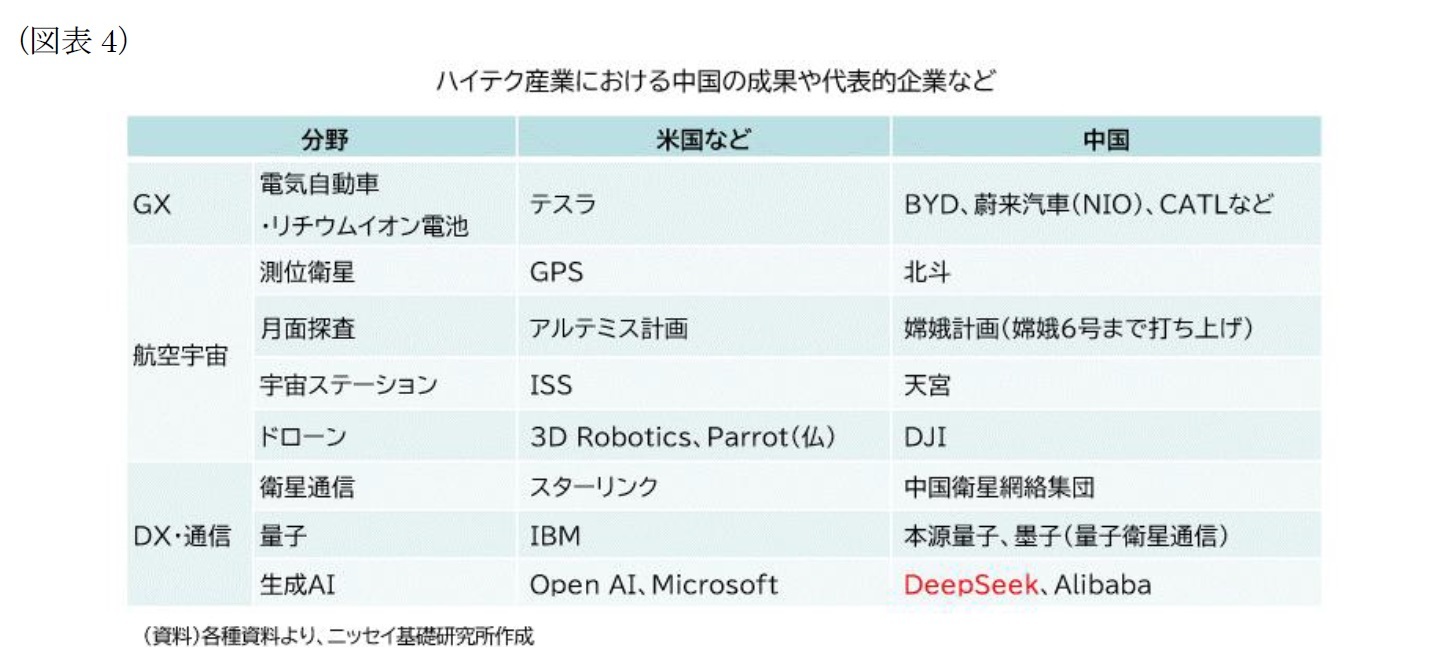 （図表4）ハイテク産業における中国の成果や代表的企画など