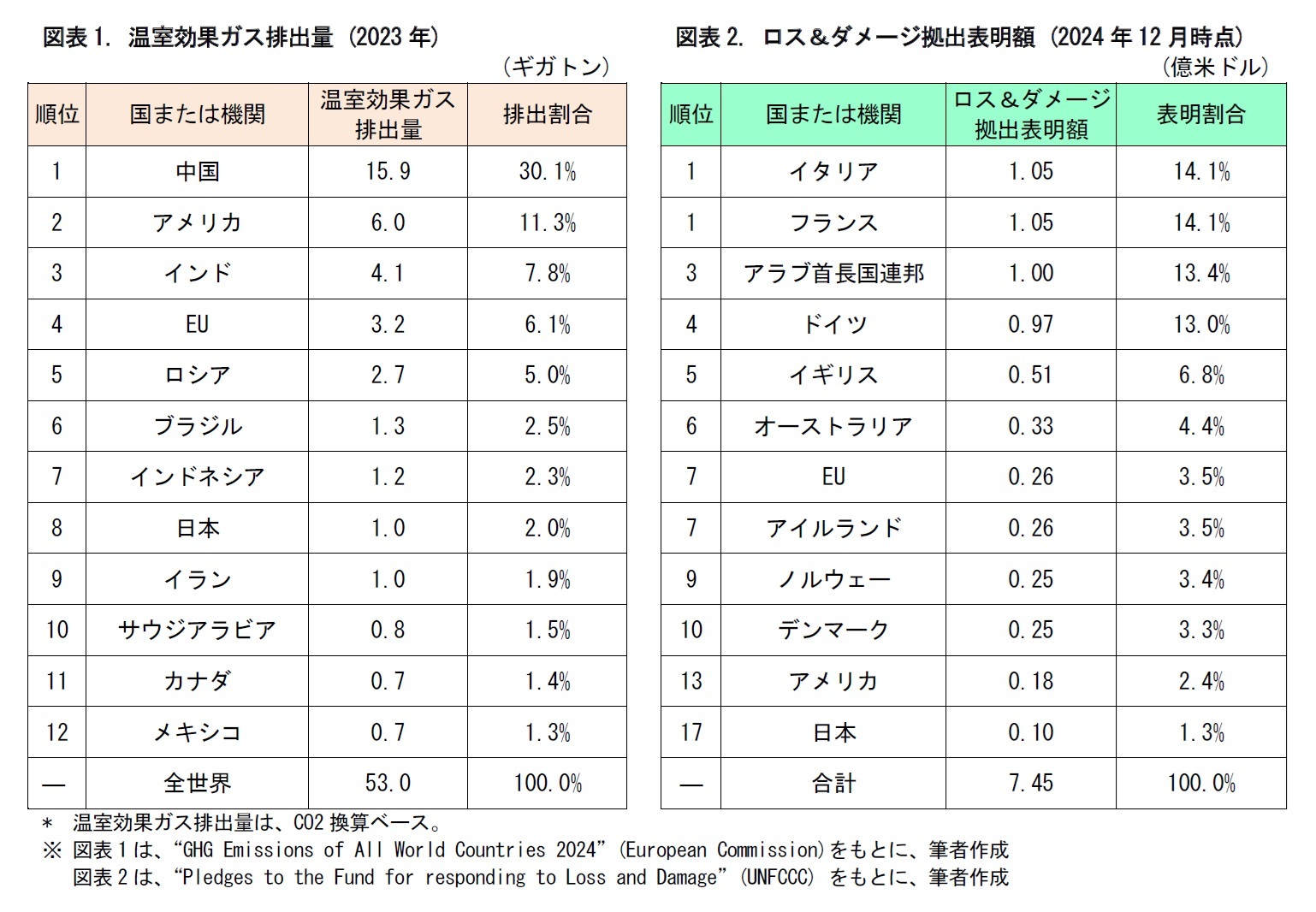 図表1. 温室効果ガス排出量 (2023年)/図表2. ロス＆ダメージ拠出表明額 (2024年12月時点)