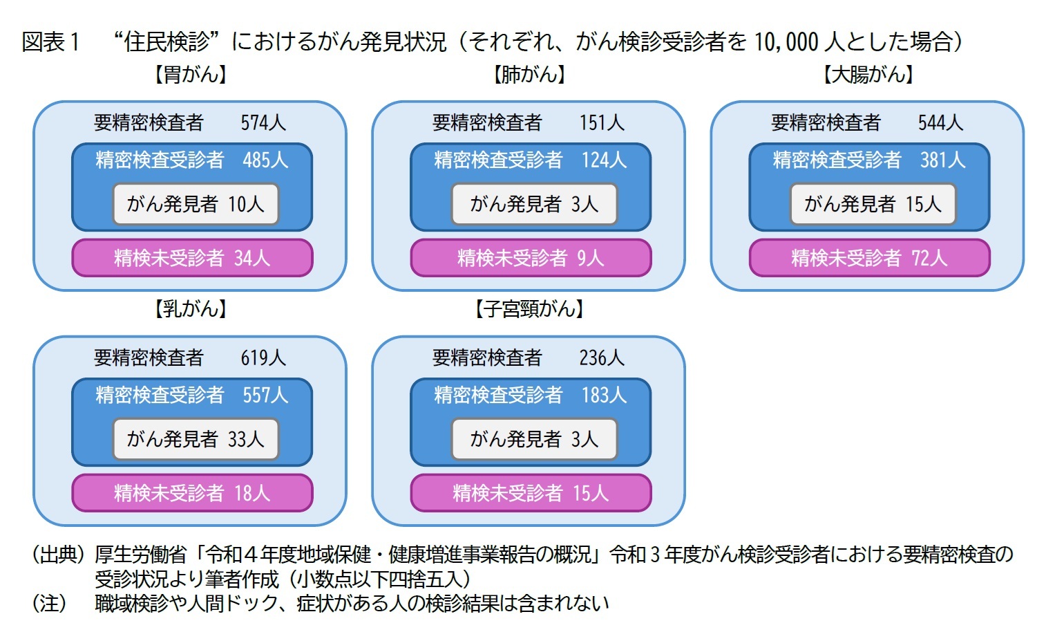 図表1　“住民検診”におけるがん発見状況（それぞれ、がん検診受診者を10,000人とした場合）