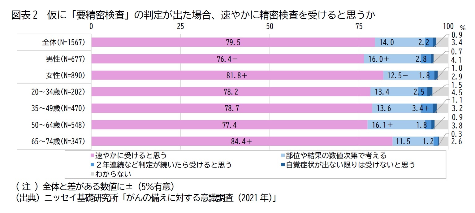図表2 仮に「要精密検査」の判定が出た場合、速やかに精密検査を受けると思うか