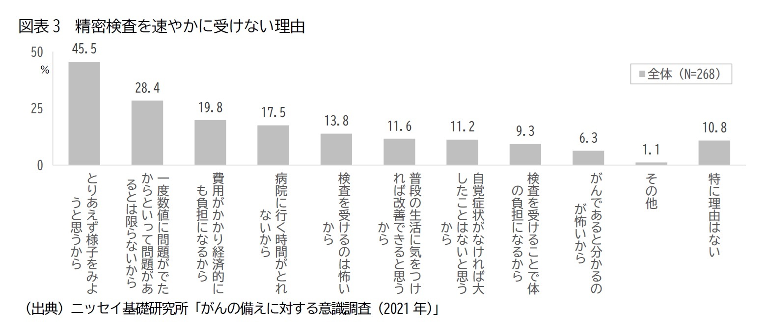 図表3 精密検査を速やかに受けない理由