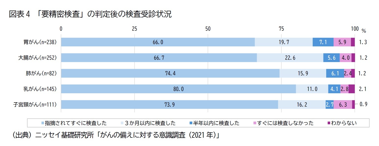 図表4 「要精密検査」の判定後の検査受診状況