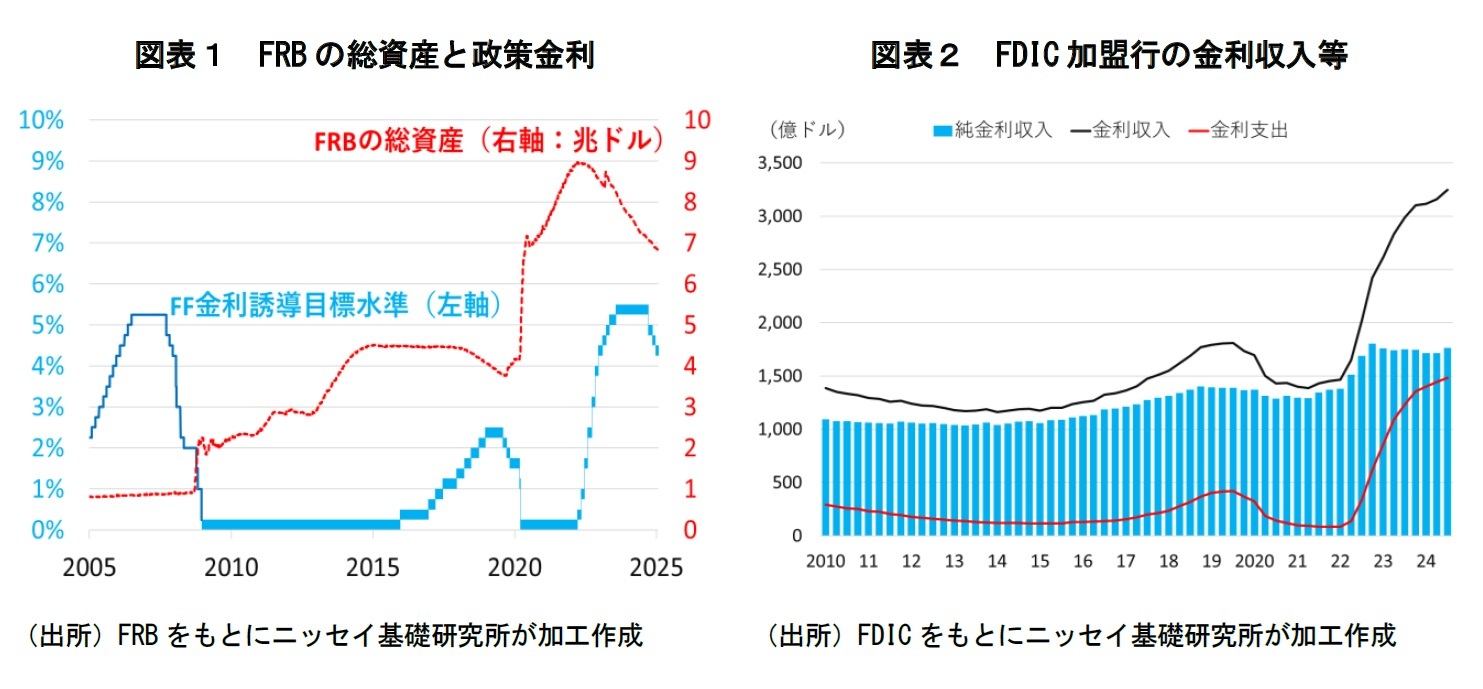 図表１ FRB の総資産と政策金利/図表２ FDIC 加盟行の金利収入等
