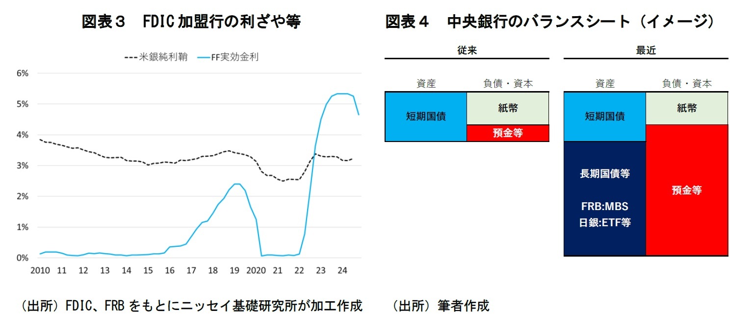 図表３ FDIC 加盟行の利ざや等/図表４ 中央銀行のバランスシート（イメージ）