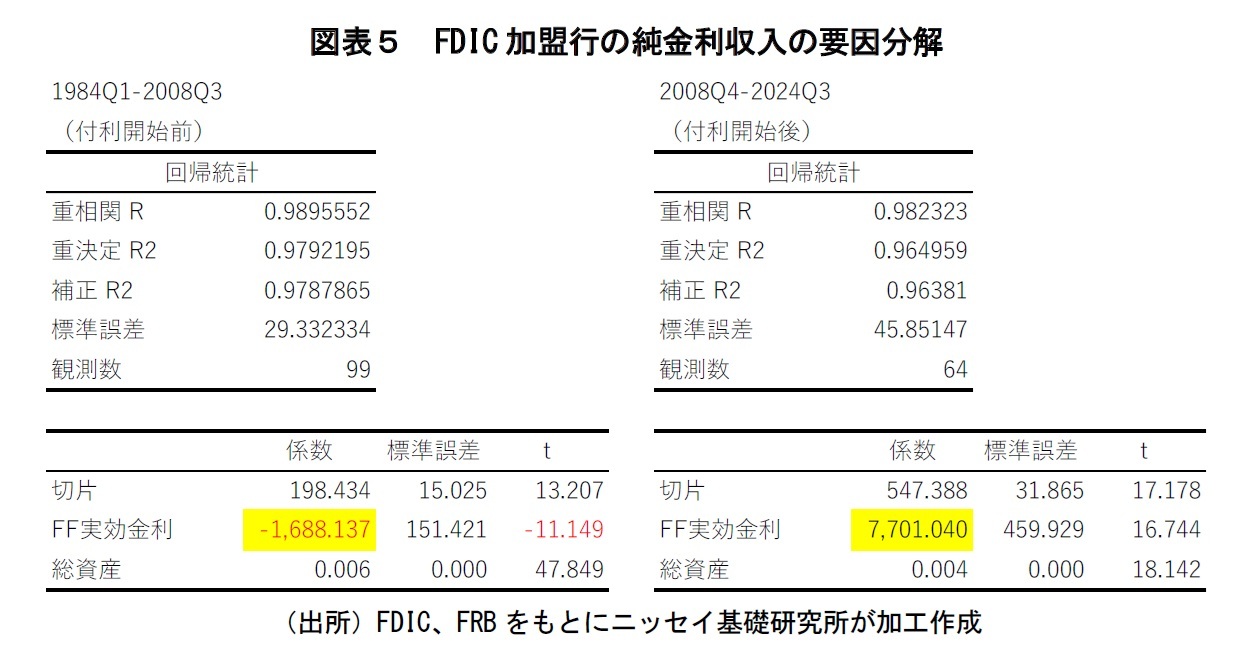 図表５ FDIC 加盟行の純金利収入の要因分解