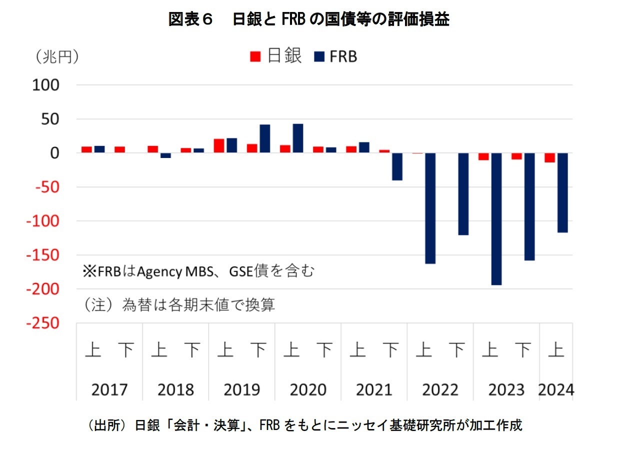 図表６　日銀とFRBの国債等の評価損益
