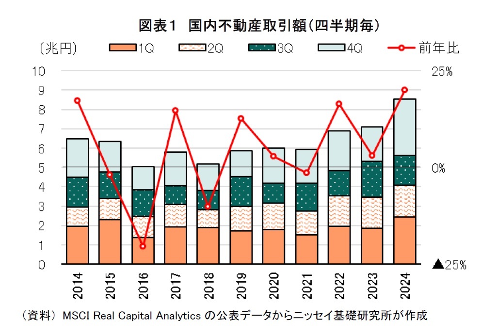 図表１　国内不動産取引額（四半期毎）