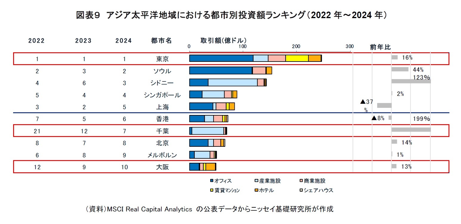 図表９　アジア太平洋地域における都市別投資額ランキング（2022年～2024年）