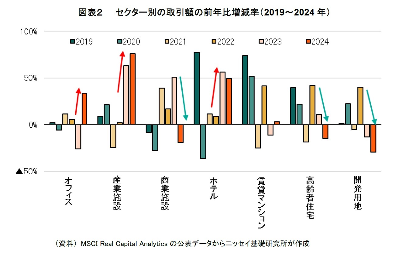図表２　　セクター別の取引額の前年比増減率（2019～2024年）
