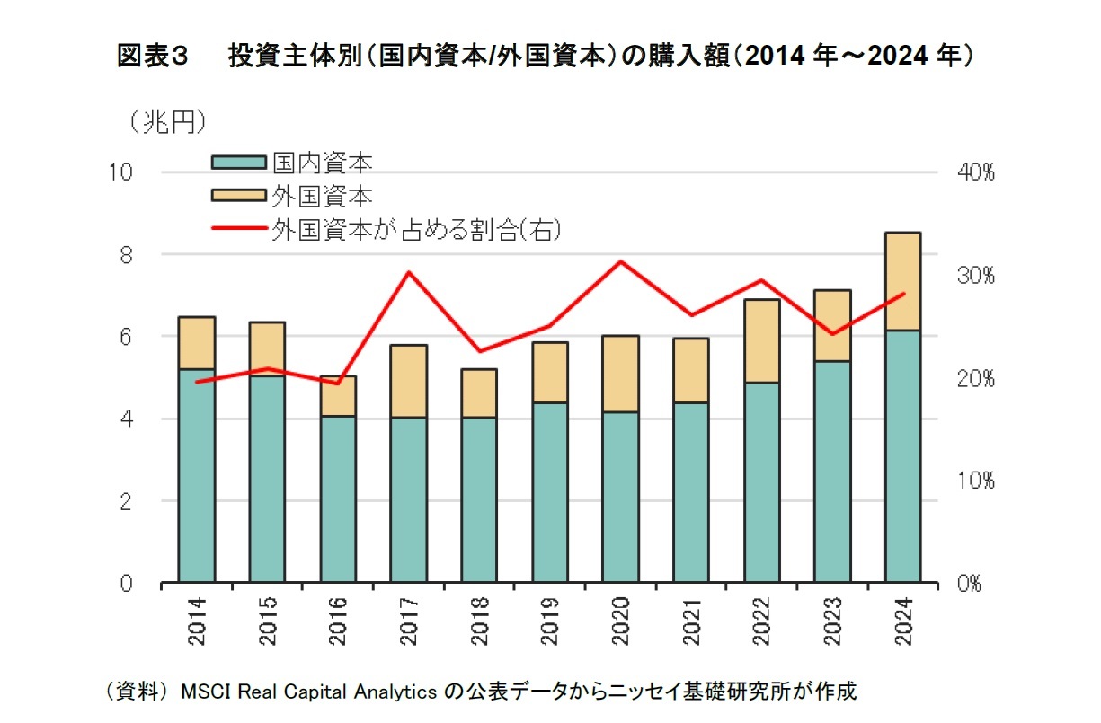 図表３　　投資主体別（国内資本/外国資本）の購入額（2014年～2024年）