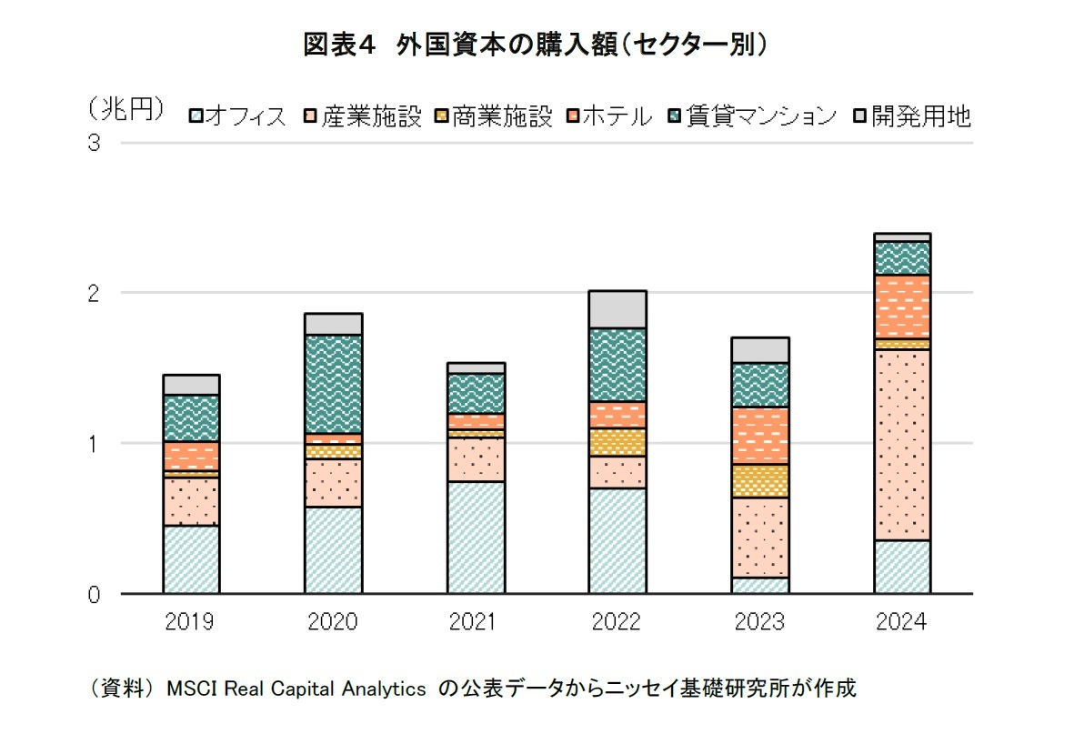 図表４　外国資本の購入額（セクター別）