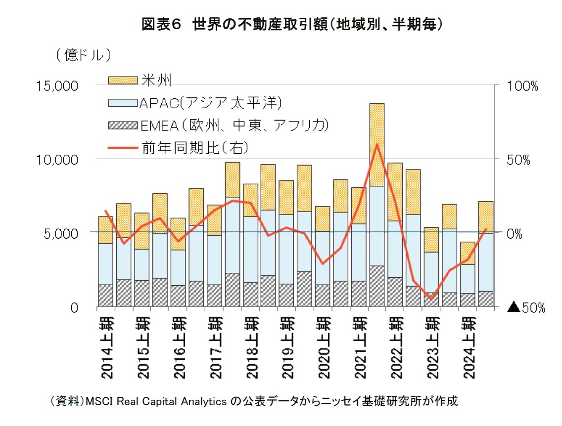 図表６　世界の不動産取引額（地域別、半期毎）