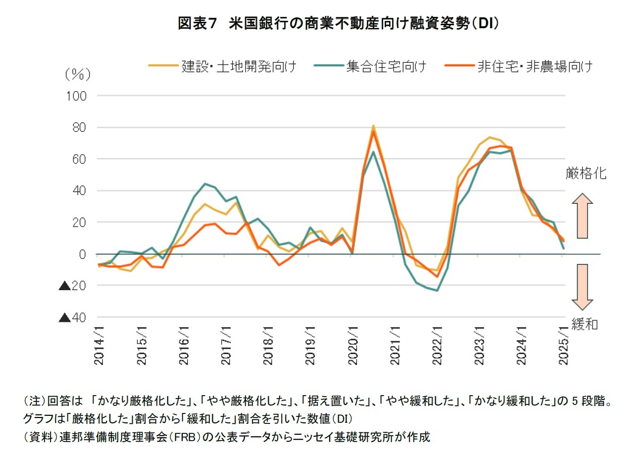 図表７　米国銀行の商業不動産向け融資姿勢（DI）