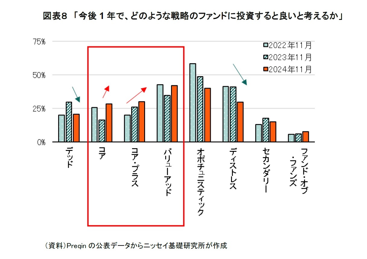 図表８　「今後1年で、どのような戦略のファンドに投資すると良いと考えるか」