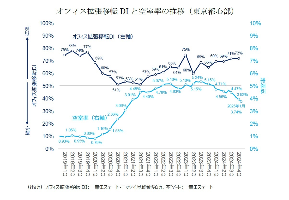 オフィス拡張移転DIと空室率の推移（東京都心部）