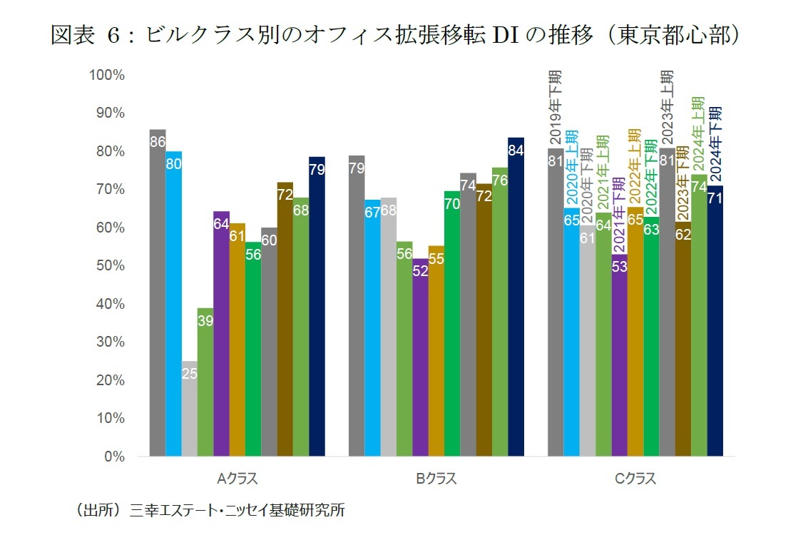 図表6:ビルクラス別のオフィス拡張移転DIの推移(東京都心部)