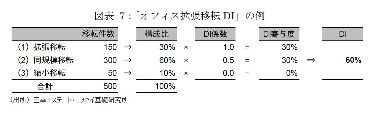図表 7：「オフィス拡張移転DI」の例
