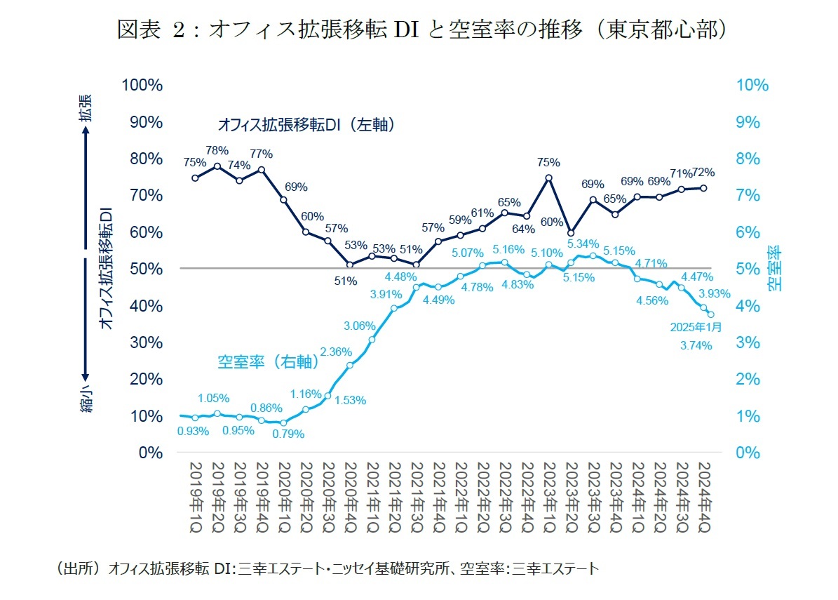図表2：オフィス拡張移転DIと空室率の推移（東京都心部）