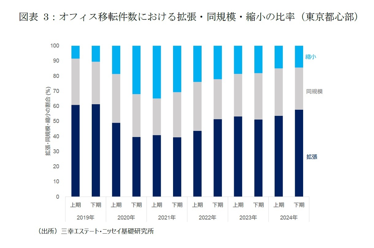 図表3：オフィス移転件数における拡張・同規模・縮小の比率（東京都心部）