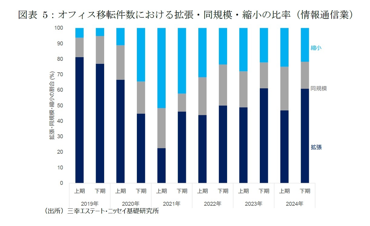 図表5：オフィス移転件数における拡張・同規模・縮小の比率（情報通信業）