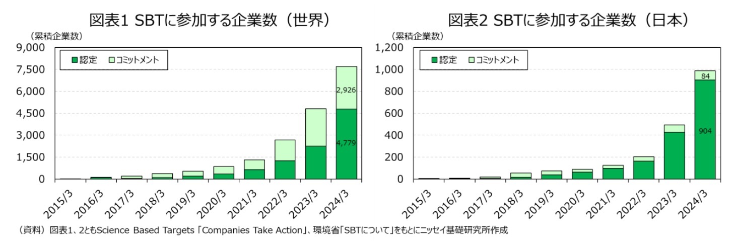 図表1 SBTに参加する企業数(世界)/図表2 SBTに参加する企業数(日本)