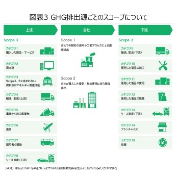 図表3 GHG排出源ごとのスコープについて