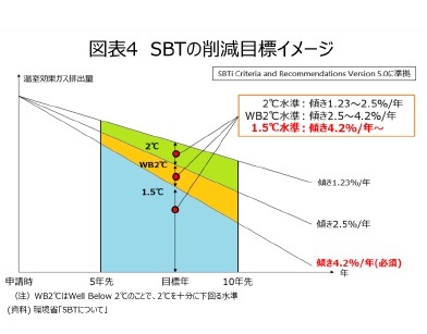 図表4 SBTの削減目標イメージ