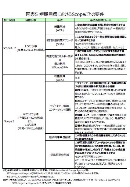 図表5 短期目標におけるScopeごとの要件