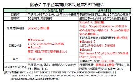 図表7 中小企業向けSBTのと通常SBTの違い