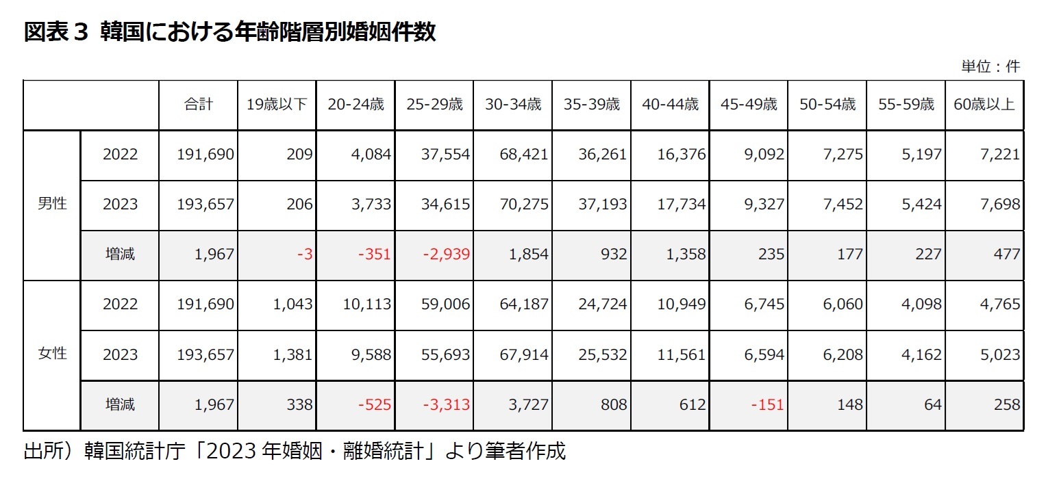 図表3 韓国における年齢階層別婚姻件数