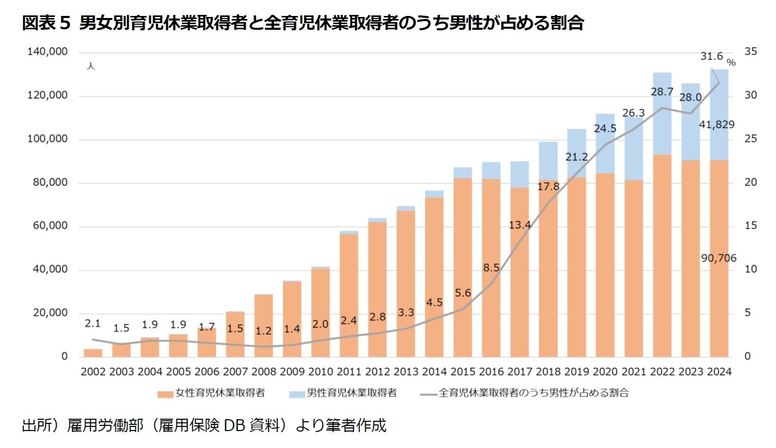 図表5 男女別育児休業取得者と全育児休業取得者のうち男性が占める割合