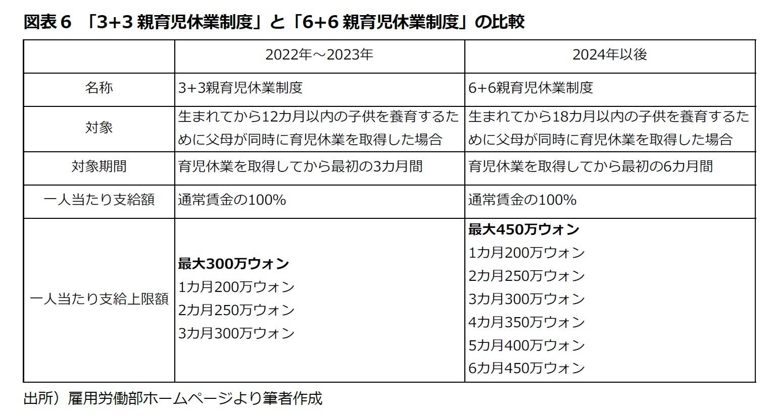 図表6 「3+3親育児休業制度」と「6+6親育児休業制度」の比較